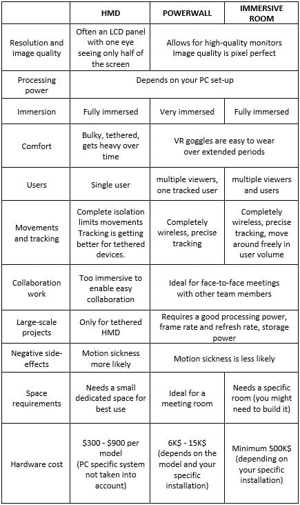 Capture tableau HMD vs Powerwall vs CAVE