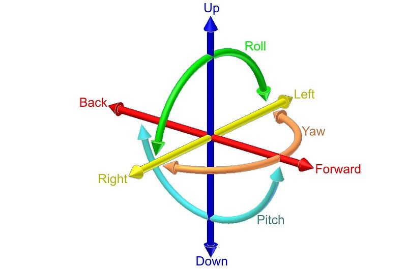 Degree of Freedom (DOF) in virtual reality