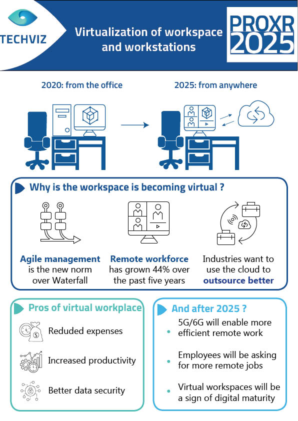 Virtualization of workplace by 2025 with virtual reality