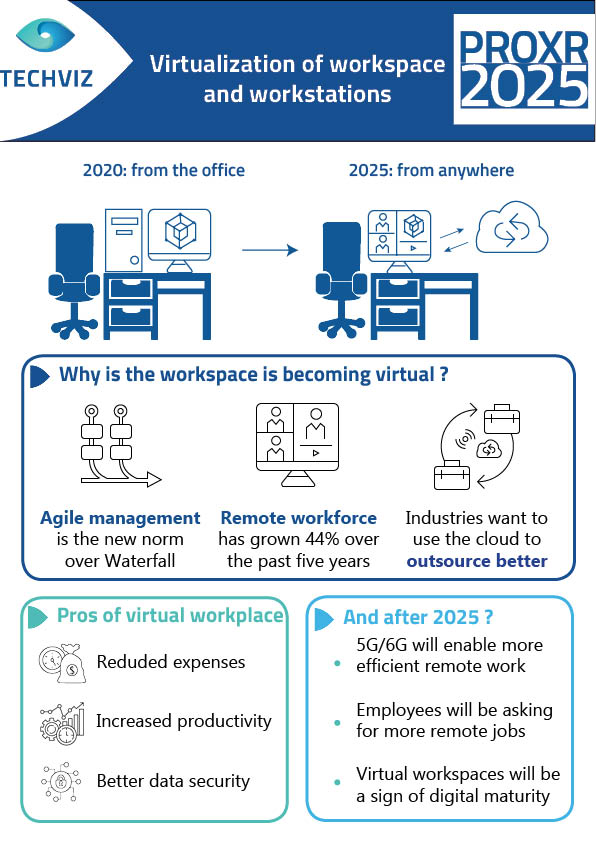 Virtualization of workplace with virtual reality