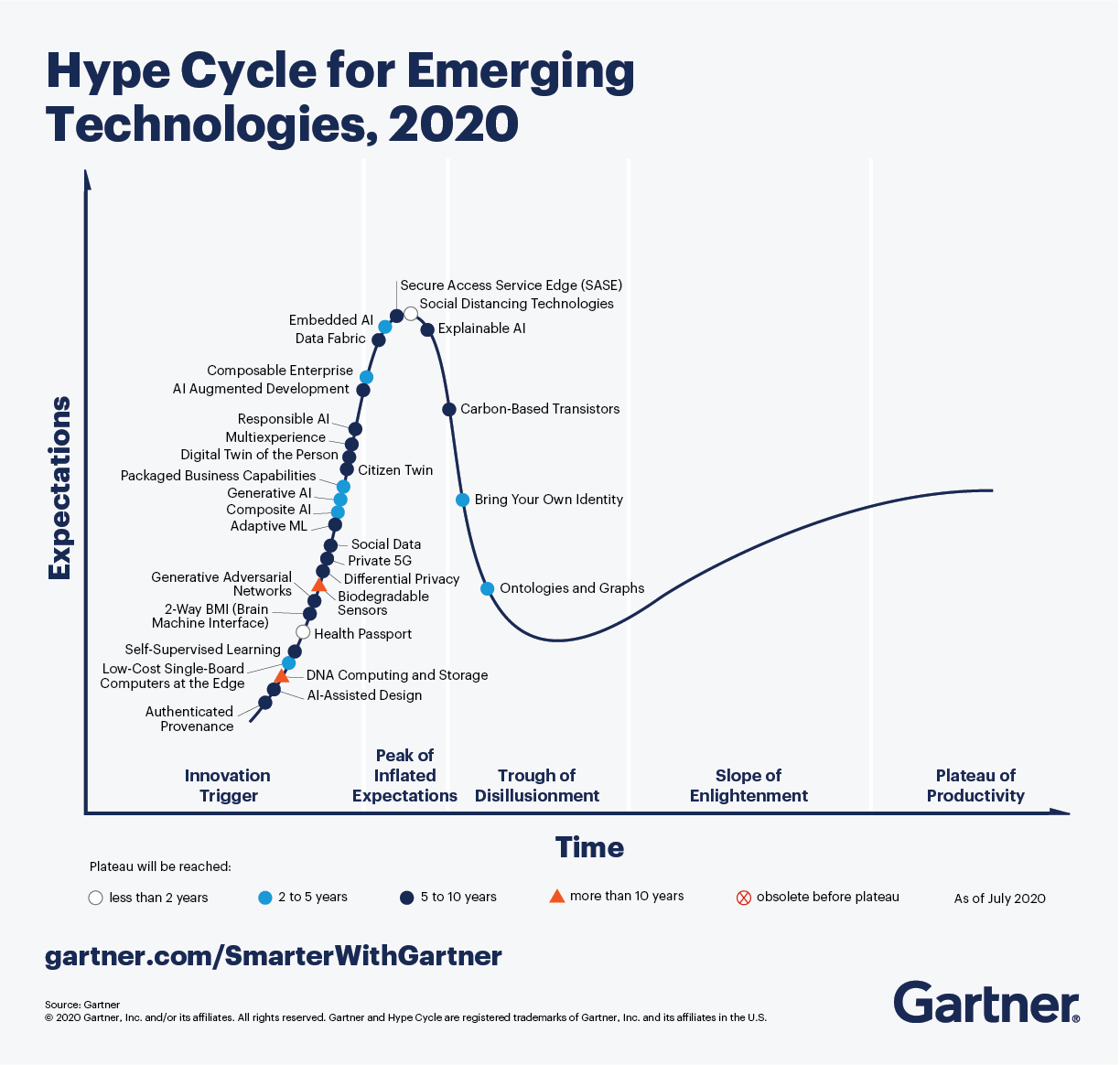 gartner hype cycle 2020 graphic