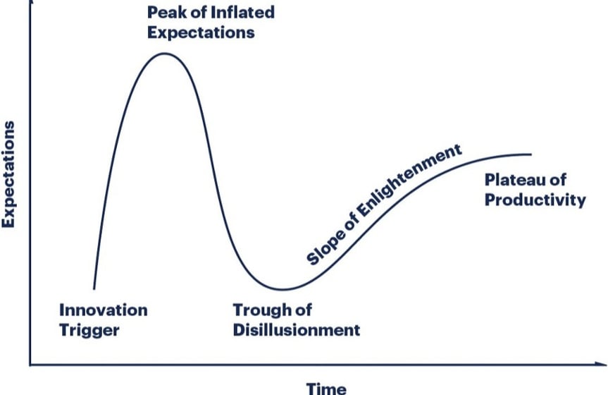 how to read a gartner hype cycle-1