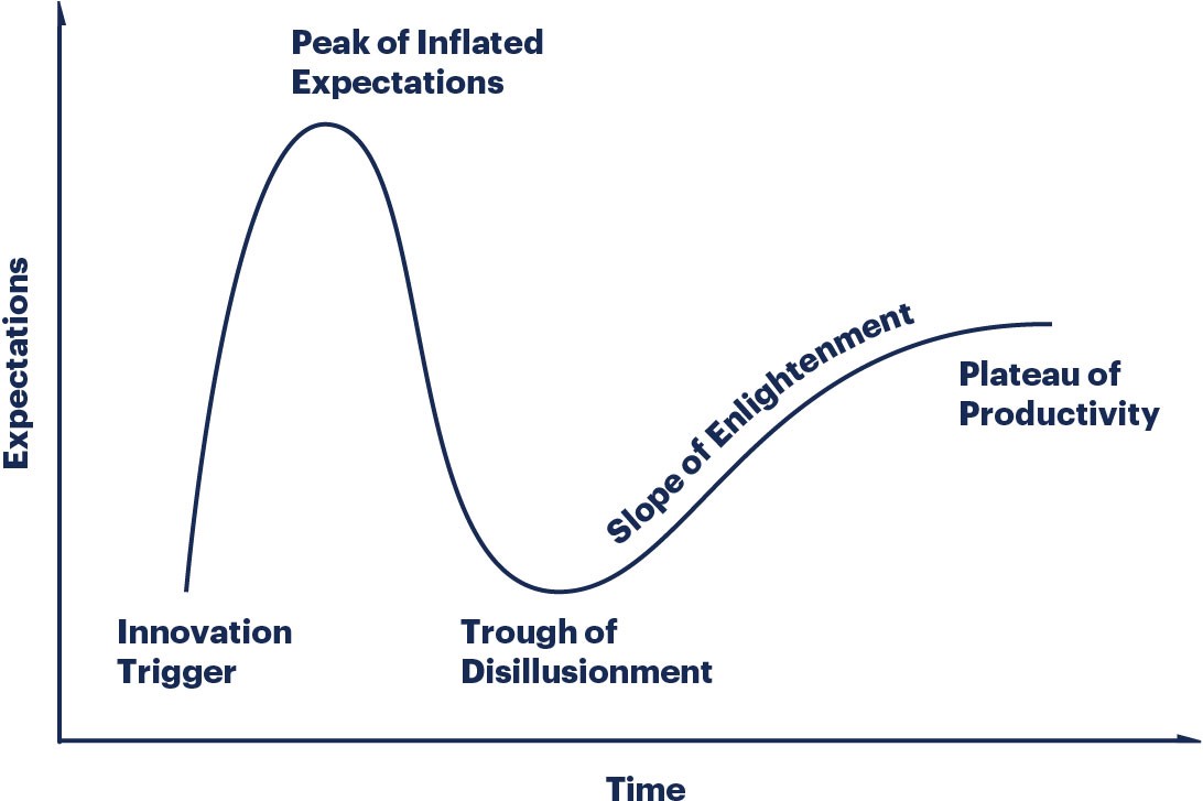 how to read a gartner hype cycle