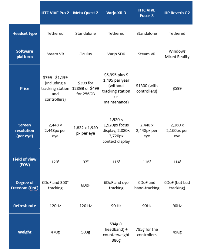 Compare VR headsets 2022